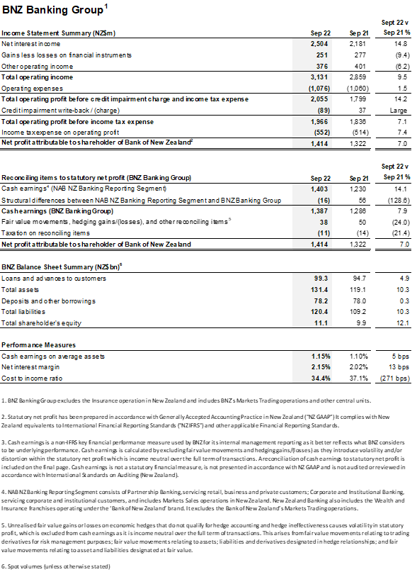 FY22 results