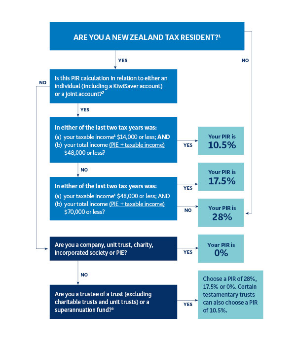 New Zealand Tax Code Chart